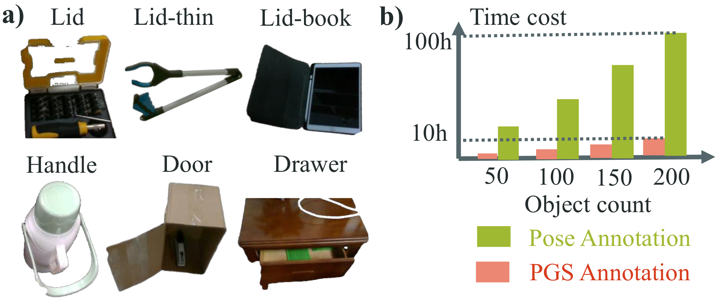 Articulated object dataset and geometric part annotations
